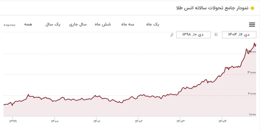 طلا بخریم یا نقره؟ کدامیک برای سرمایهگذاری بهتر است؟ طلا بخریم یا نقره