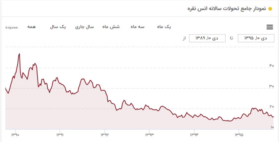 طلا بخریم یا نقره؟ کدامیک برای سرمایهگذاری بهتر است؟ طلا بخریم یا نقره