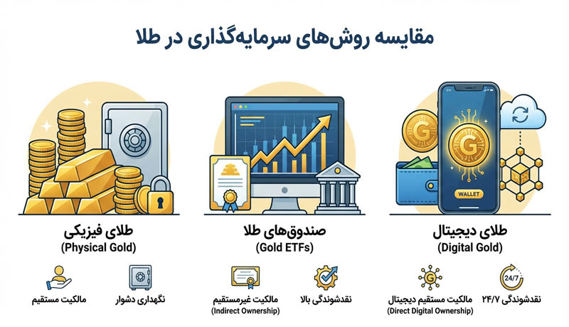 طلای دیجیتال