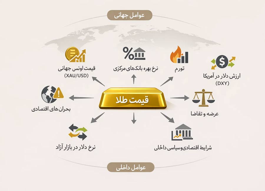 فرمول محاسبه قیمت طلای آبشده