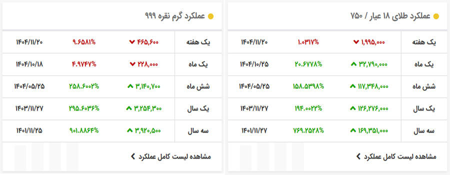 بهترین نوع سرمایه گذاری در نقره