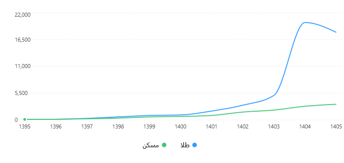 مقایسه قیمت طلا و مسکن در 10 سال گذشته؛ کدام بازار سودآورتر بود؟