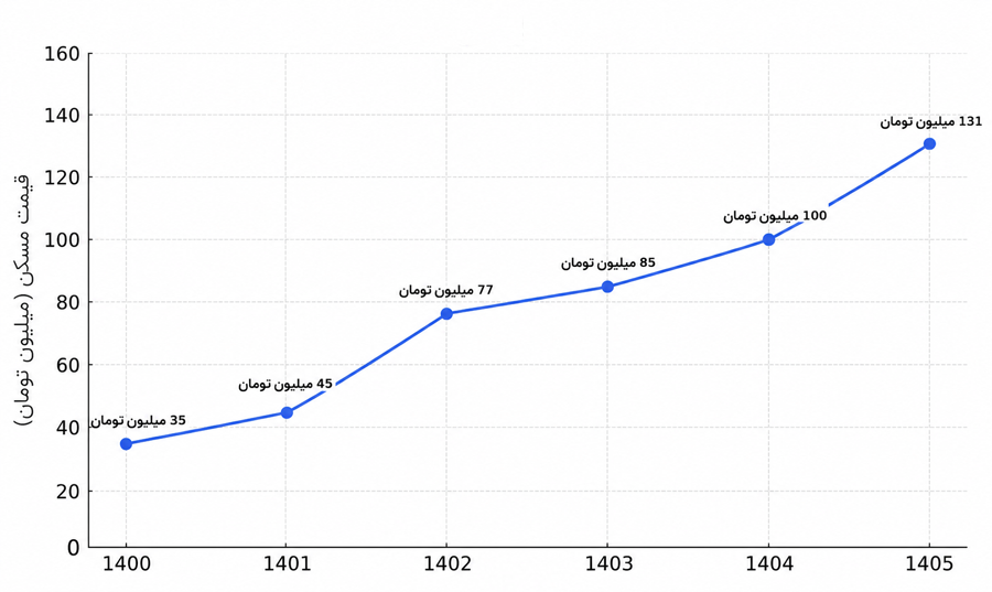 مقایسه سرمایهگذاری در طلا و خودرو و مسکن در ۵ سال گذشته؛ کدام بازار سود بیشتری داشته است؟