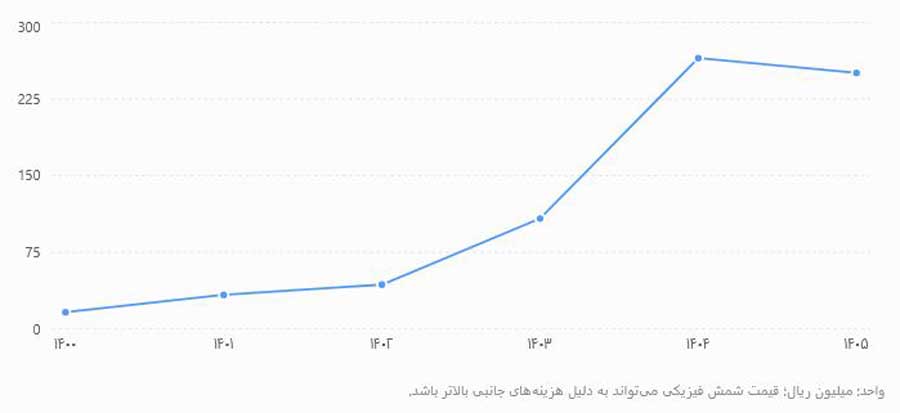 نمودار روند قیمت سکه پارسیان یک گرمی از سال ۱۴۰۰ تا ۱۴۰۵