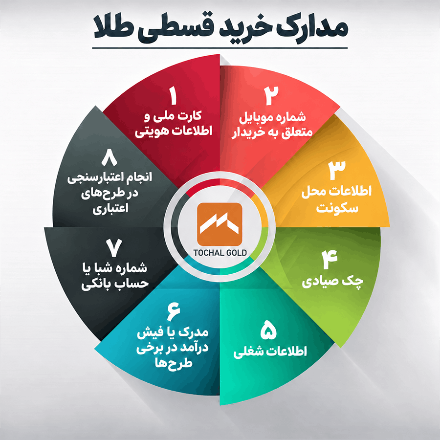خرید قسطی طلا چگونه است؟ شرایط، مدارک و نکات مهم قبل از خرید